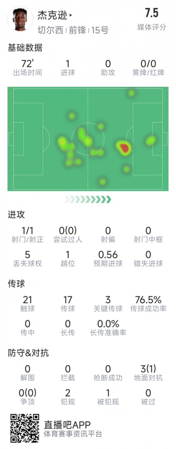 J9体育网以下为他在本场数据：比赛时辰78分钟1粒进球1次射门21次触球传球得胜率76%3次要道传球4次回击1次得胜sofa评分7.5分    -J9九游会真人游戏第一 j9中国