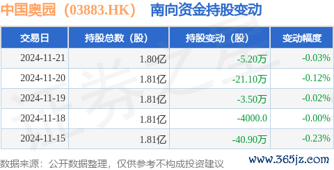 体育游戏app平台南向资金执有中国奥园（03883.HK）1.8亿股-J9九游会真人游戏第一 j9中国