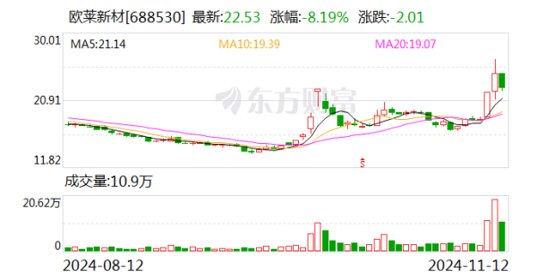 体育游戏app平台欧莱新材(688530)11月12日晚间公告-J9九游会真人游戏第一 j9中国