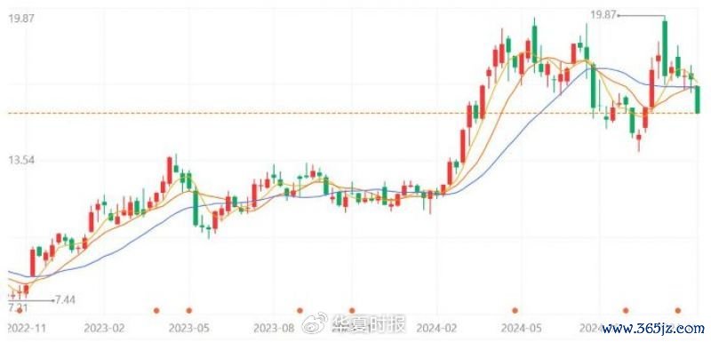 紫金矿业A股股价走势。 截图自百度股市通