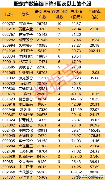 九游会j9体育(中国)官方网站鼓吹户数勾通下落个股中-J9九游会真人游戏第一 j9中国