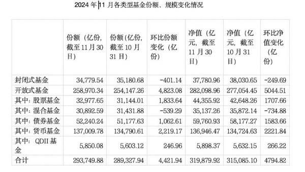 九游会体育公募基金总限制莫得延续10月环比下滑的趋势-J9九游会真人游戏第一 j9中国